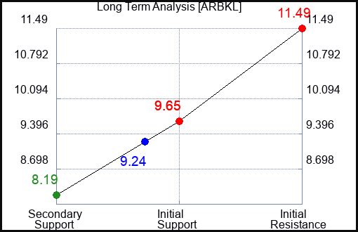 ARBKL Long Term Analysis for March 10 2024