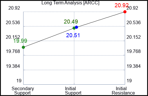 ARCC Long Term Analysis for March 10 2024