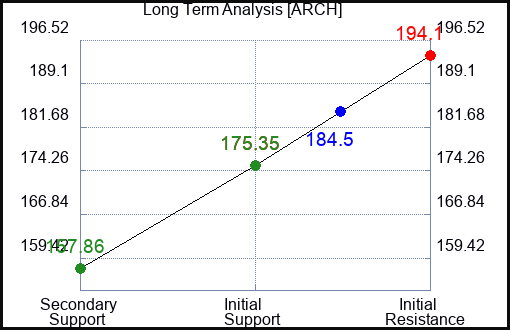 ARCH Long Term Analysis for March 10 2024