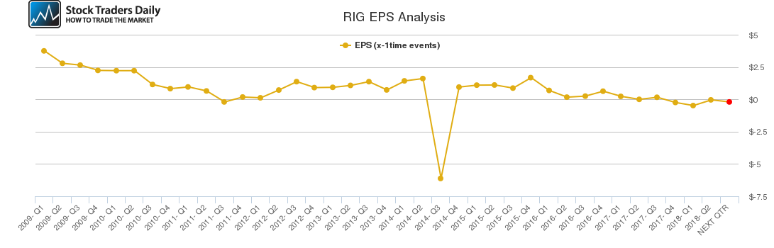 RIG EPS Analysis