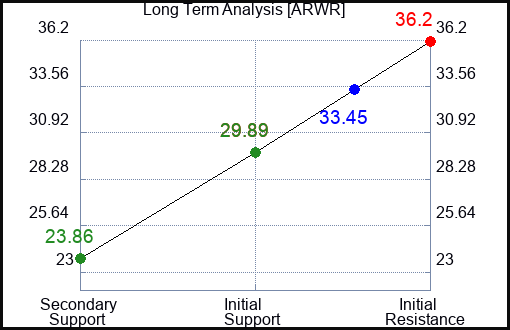 ARWR Long Term Analysis for March 10 2024