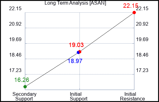 ASAN Long Term Analysis for March 10 2024