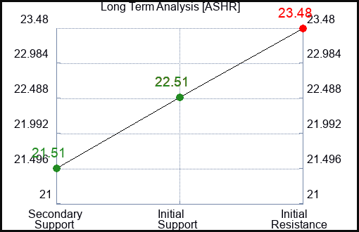 ASHR Long Term Analysis for March 10 2024
