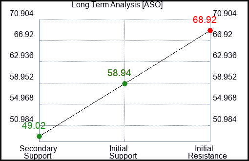 ASO Long Term Analysis for March 10 2024