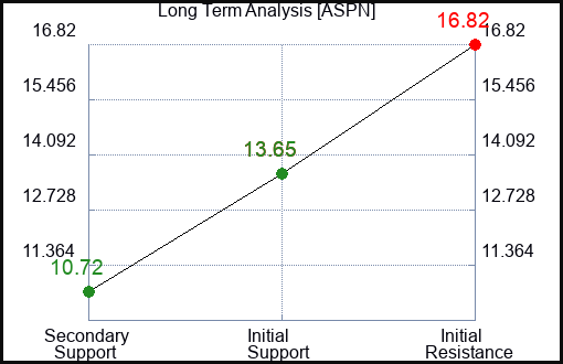 ASPN Long Term Analysis for March 10 2024