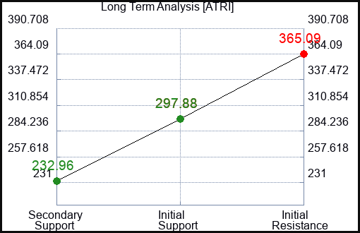 ATRI Long Term Analysis for March 10 2024