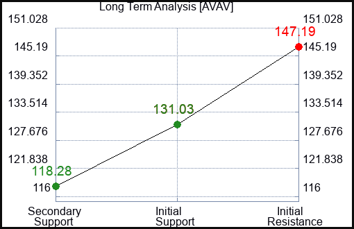 AVAV Long Term Analysis for March 10 2024