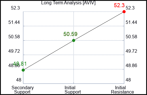 AVIV Long Term Analysis for March 10 2024