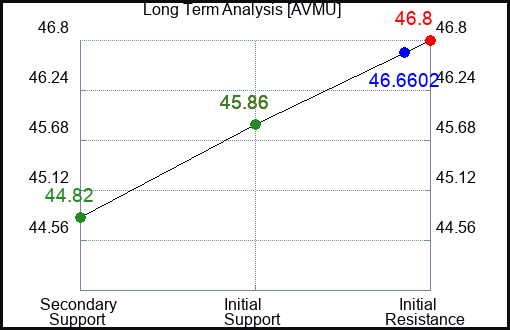 AVMU Long Term Analysis for March 10 2024