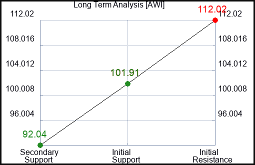 AWI Long Term Analysis for March 10 2024