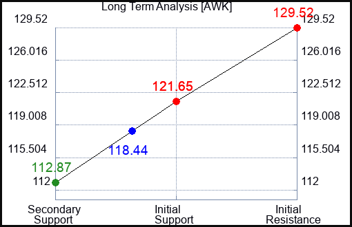 AWK Long Term Analysis for March 10 2024