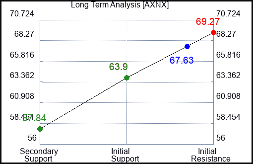 AXNX Long Term Analysis for March 10 2024