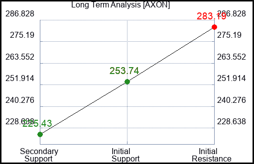 AXON Long Term Analysis for March 10 2024