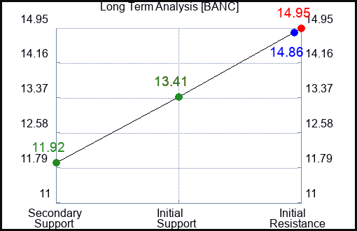 BANC Long Term Analysis for March 10 2024