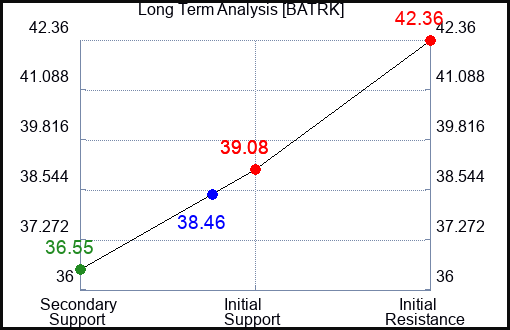 BATRK Long Term Analysis for March 10 2024