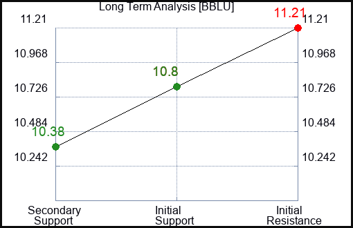 BBLU Long Term Analysis for March 10 2024