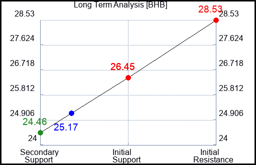 BHB Long Term Analysis for March 10 2024