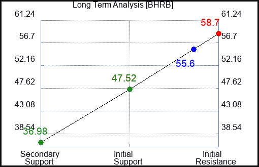 BHRB Long Term Analysis for March 10 2024
