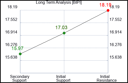 BIPI Long Term Analysis for March 10 2024