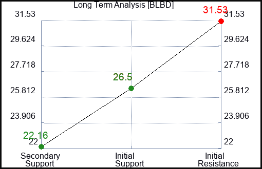 BLBD Long Term Analysis for March 11 2024