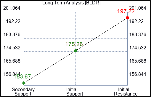 BLDR Long Term Analysis for March 11 2024