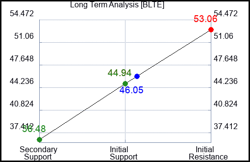 BLTE Long Term Analysis for March 11 2024