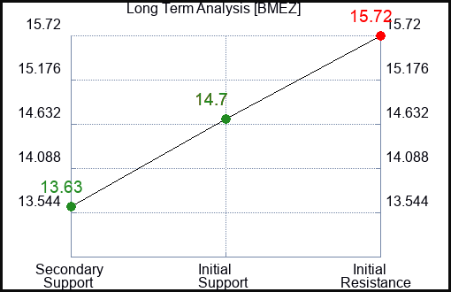 BMEZ Long Term Analysis for March 11 2024