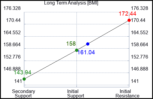 BMI Long Term Analysis for March 11 2024