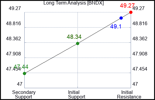 BNDX Long Term Analysis for March 11 2024