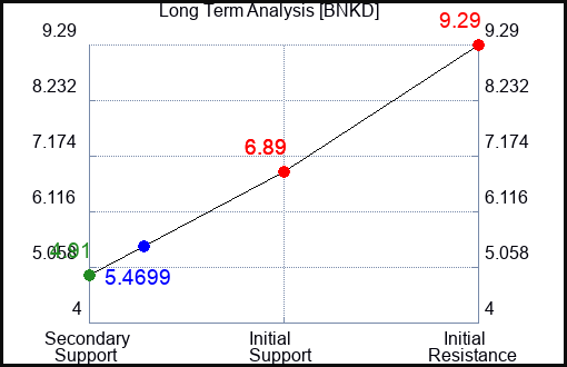 BNKD Long Term Analysis for March 11 2024 BNKD Long Term Analysis for March 11 2024