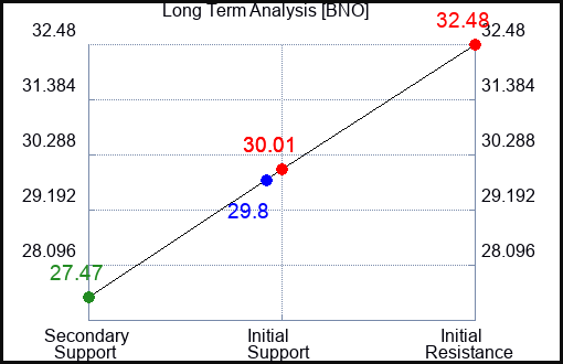 BNO Long Term Analysis for March 11 2024