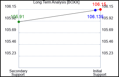 BOXX Long Term Analysis for March 11 2024