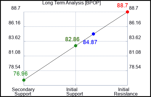 BPOP Long Term Analysis for March 11 2024