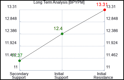 BPYPM Long Term Analysis for March 11 2024
