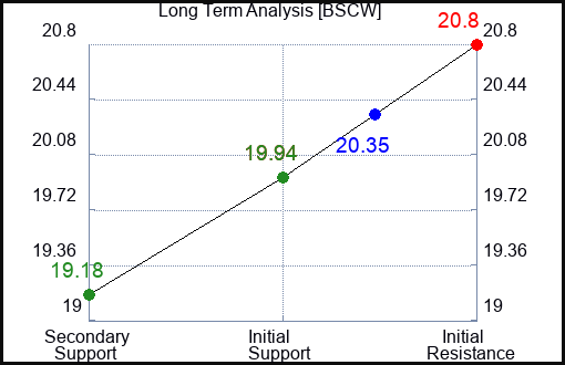 BSCW Long Term Analysis for March 11 2024