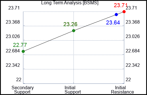BSMS Long Term Analysis for March 11 2024