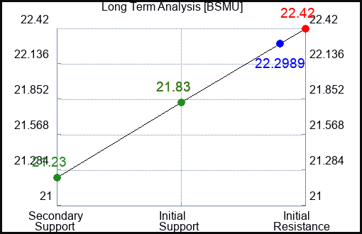 BSMU Long Term Analysis for March 11 2024