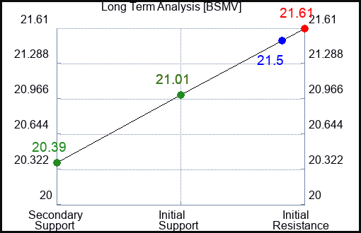 BSMV Long Term Analysis for March 11 2024