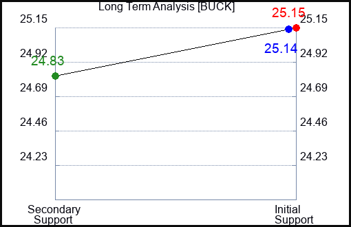 BUCK Long Term Analysis for March 11 2024