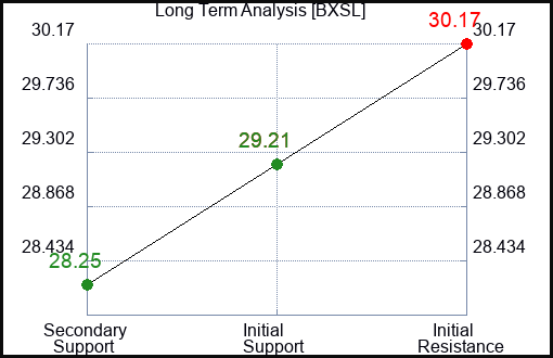 BXSL Long Term Analysis for March 11 2024