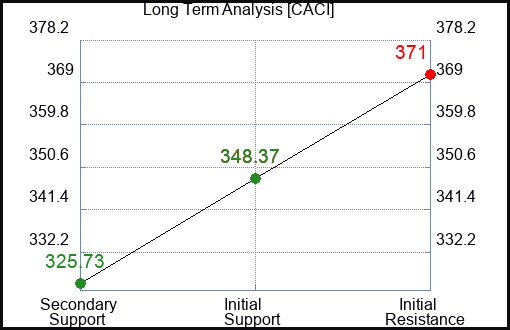 CACI Long Term Analysis for March 11 2024