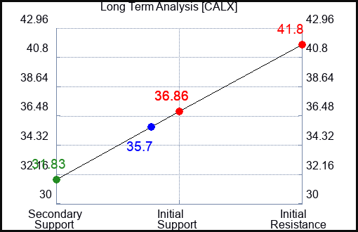 CALX Long Term Analysis for March 11 2024