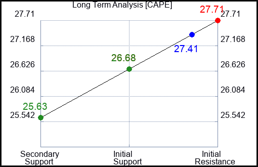 CAPE Long Term Analysis for March 11 2024