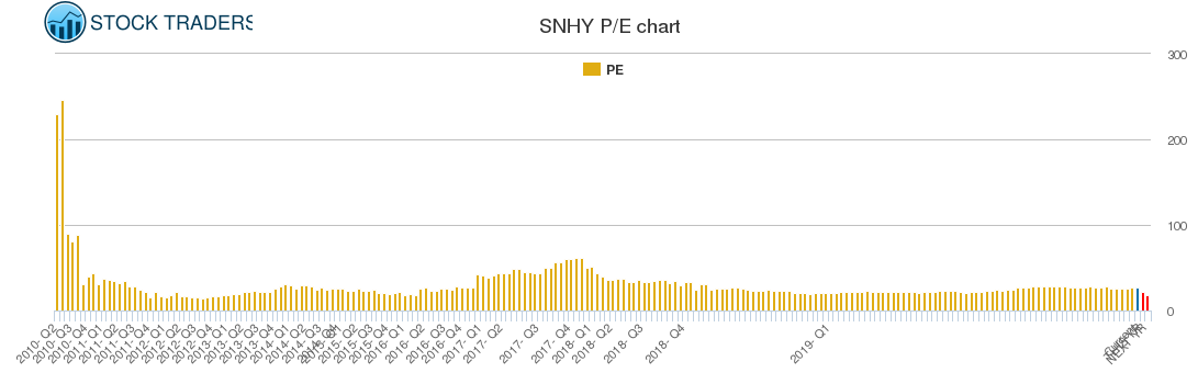 SNHY PE chart