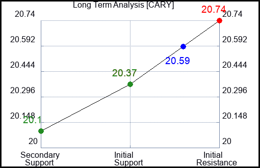 CARY Long Term Analysis for March 11 2024