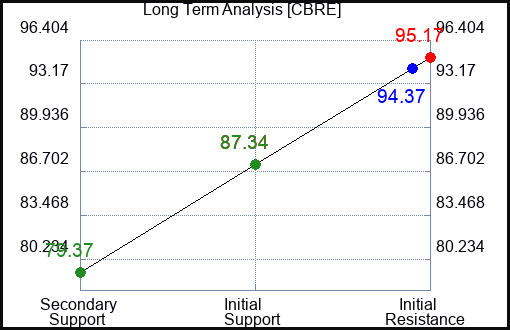 CBRE Long Term Analysis for March 11 2024