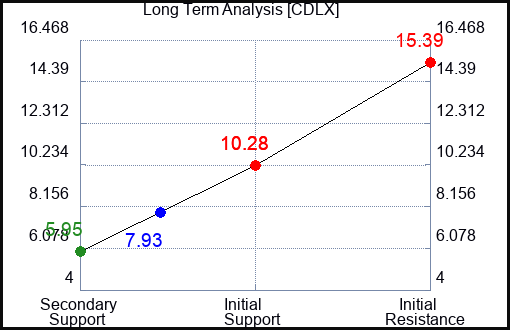 CDLX Long Term Analysis for March 11 2024
