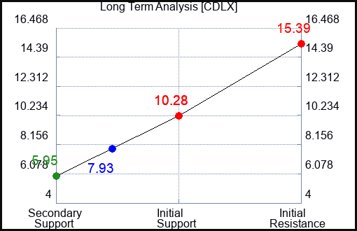 CDLX Long Term Analysis for March 11 2024 CDLX Long Term Analysis for March 11 2024