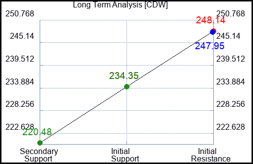 CDW Long Term Analysis for March 11 2024