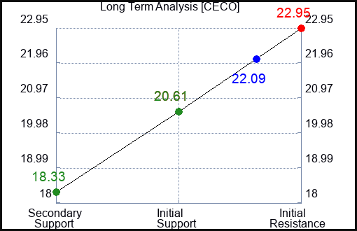 CECO Long Term Analysis for March 11 2024